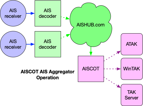 AISCOT "AIS Aggregator" CONOP