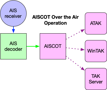 AISCOT "AIS Over the Air" CONOP